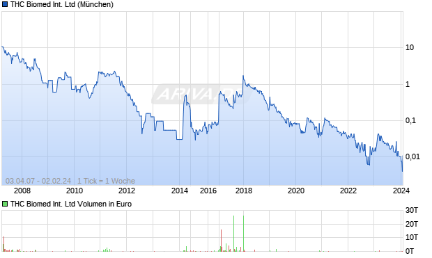 THC Biomed International Ltd Chart