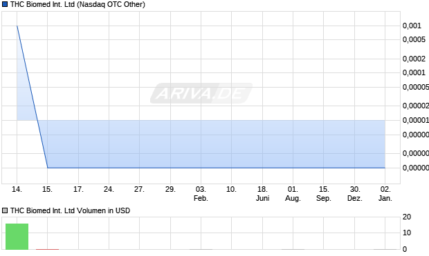 THC Biomed International Aktie Chart