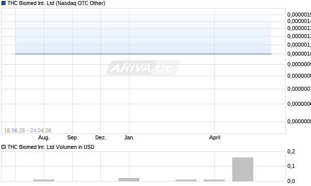 THC Biomed International Aktie Chart