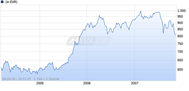 Japan Equity Index Tracking DC2 Chart