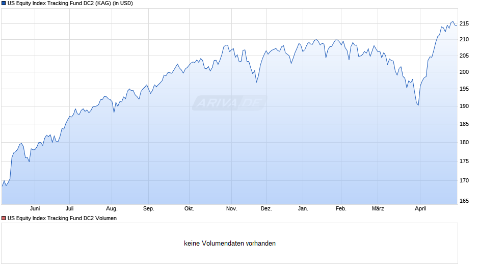 US Equity Index Tracking Fund DC2 Chart