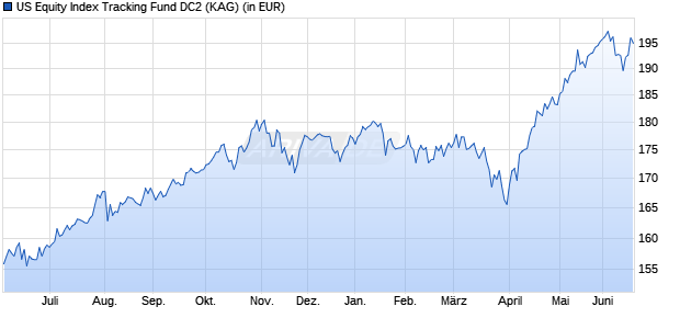 Performance des US Equity Index Tracking Fund DC2 (WKN 986297, ISIN LU0028048089)