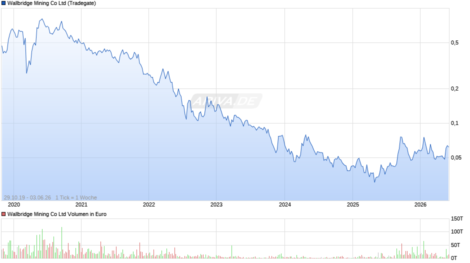 Wallbridge Mining Chart