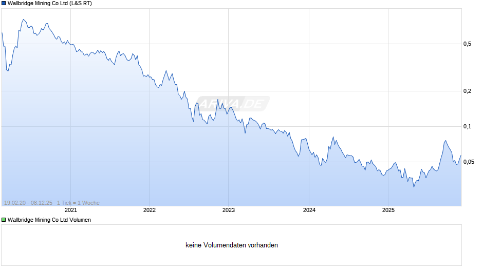 Wallbridge Mining Chart