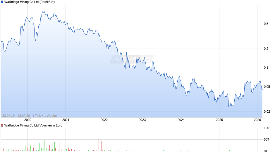Wallbridge Mining Chart