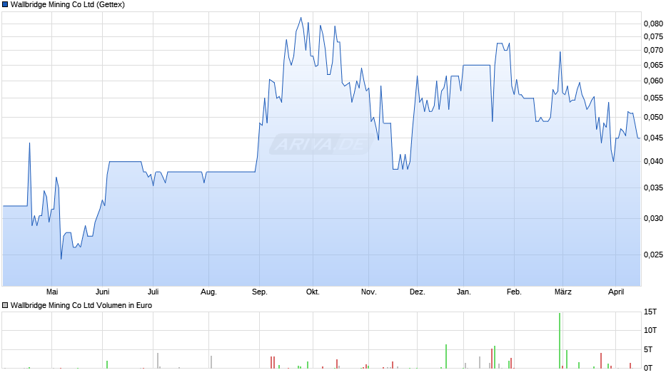 Wallbridge Mining Chart