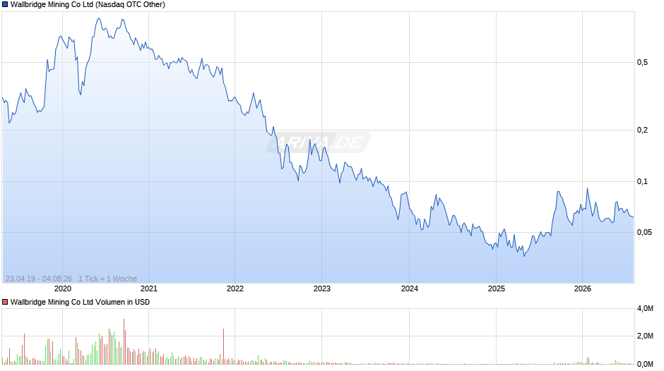 Wallbridge Mining Chart