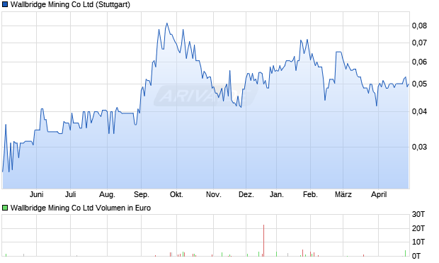 Wallbridge Mining Aktie Chart