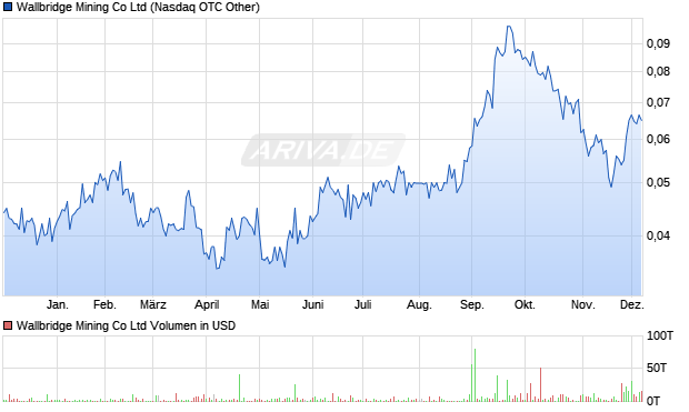 Wallbridge Mining Aktie Chart