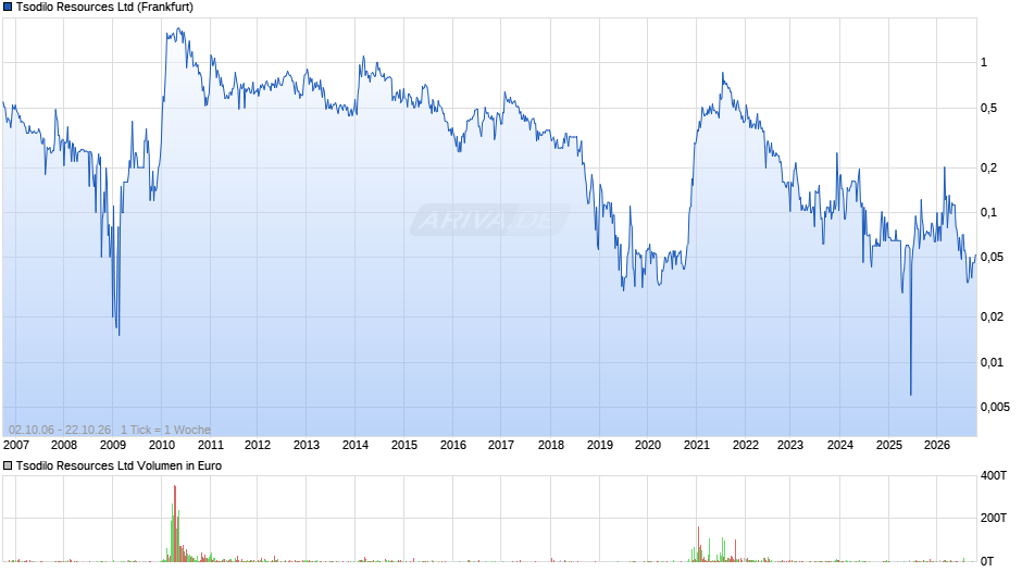Tsodilo Resources Chart