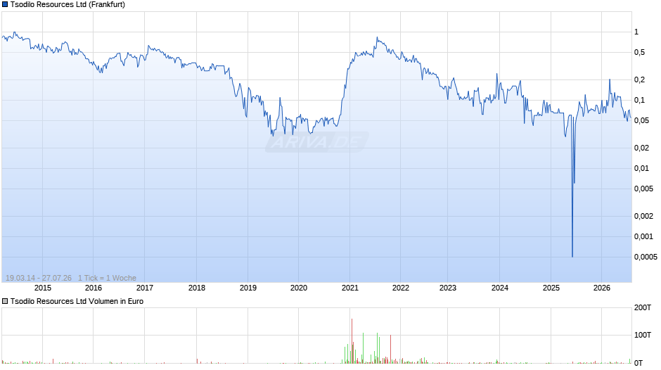 Tsodilo Resources Chart