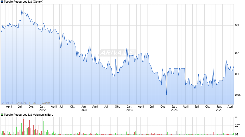 Tsodilo Resources Chart
