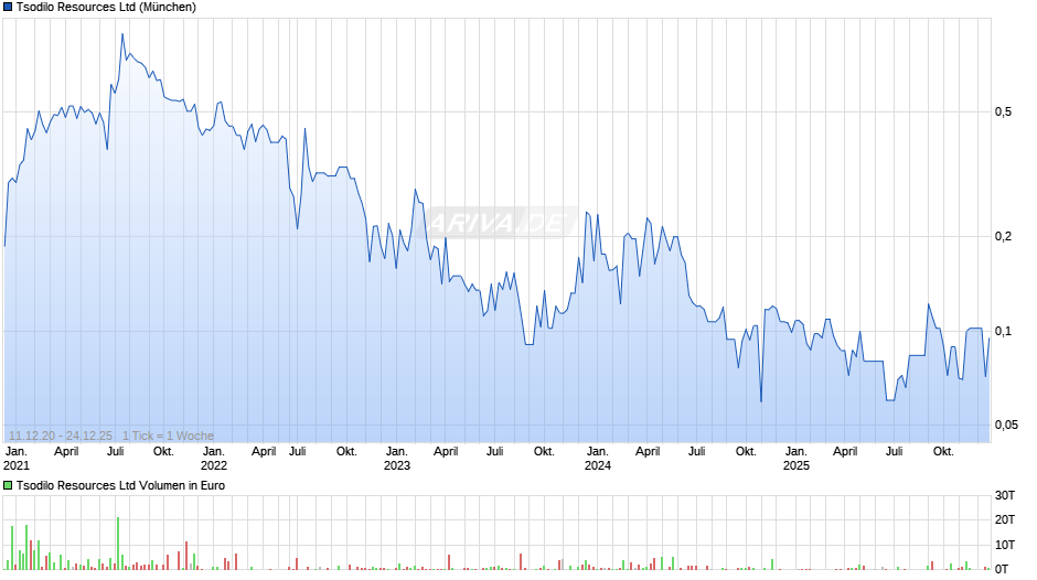 Tsodilo Resources Chart