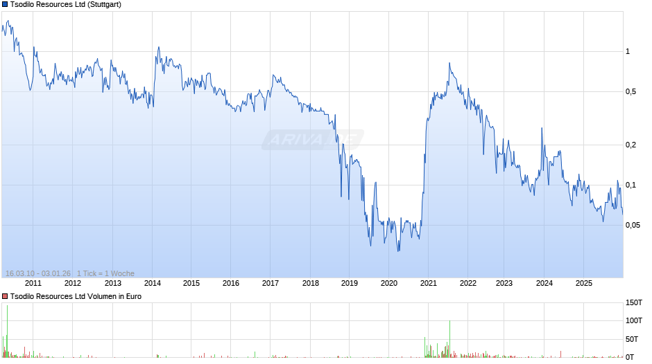 Tsodilo Resources Chart