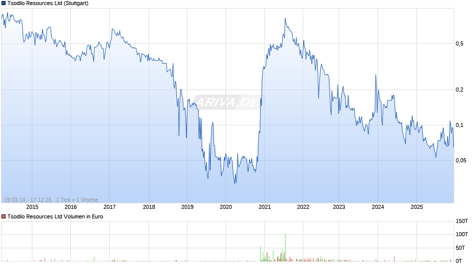 Tsodilo Resources Chart