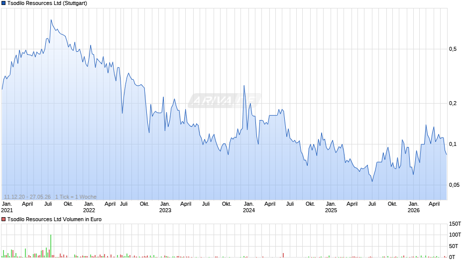 Tsodilo Resources Chart