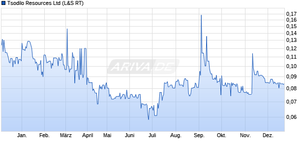 Tsodilo Resources Aktie Chart