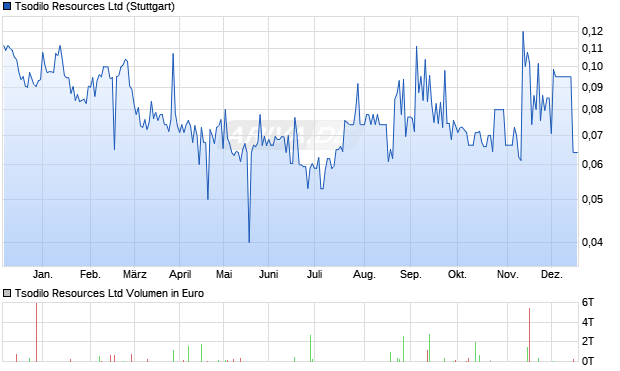 Tsodilo Resources Aktie Chart
