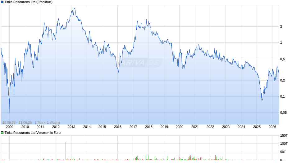 Tinka Resources Chart