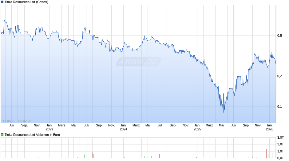 Tinka Resources Chart
