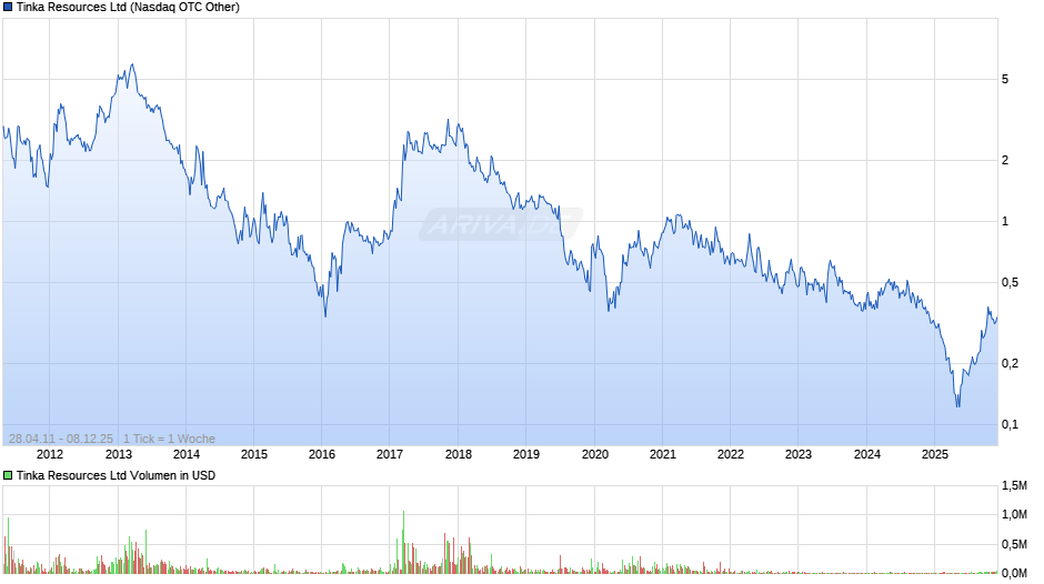 Tinka Resources Chart