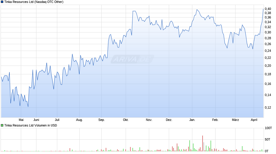 Tinka Resources Chart