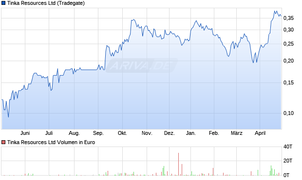 Tinka Resources Aktie Chart