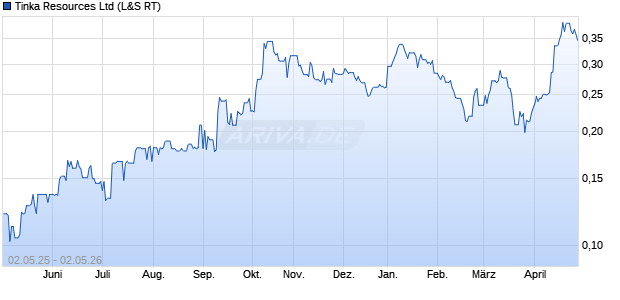 Tinka Resources Aktie Chart