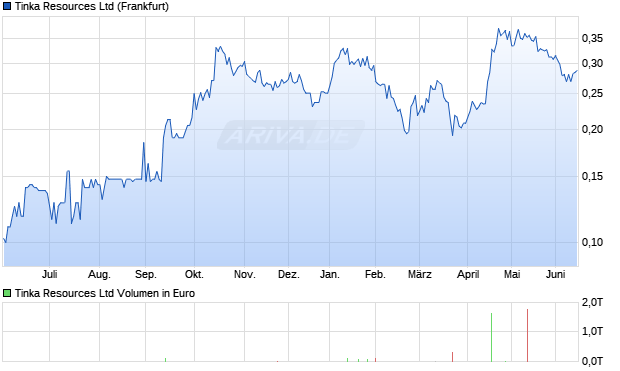 Tinka Resources Aktie Chart