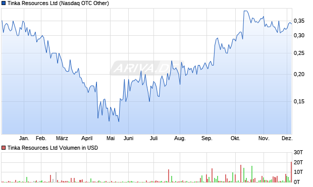 Tinka Resources Aktie Chart