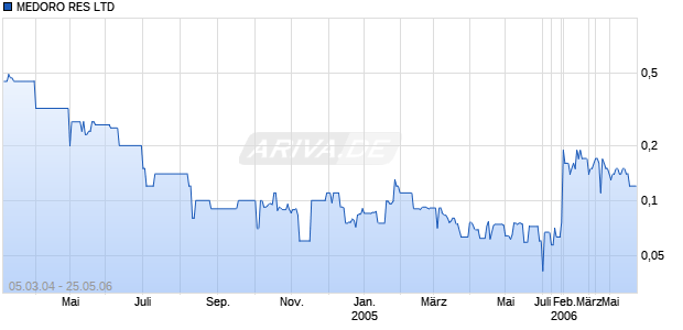 MEDORO RES LTD Chart