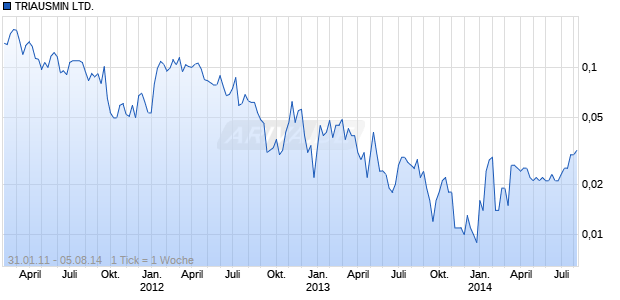 TRIAUSMIN LTD. Chart