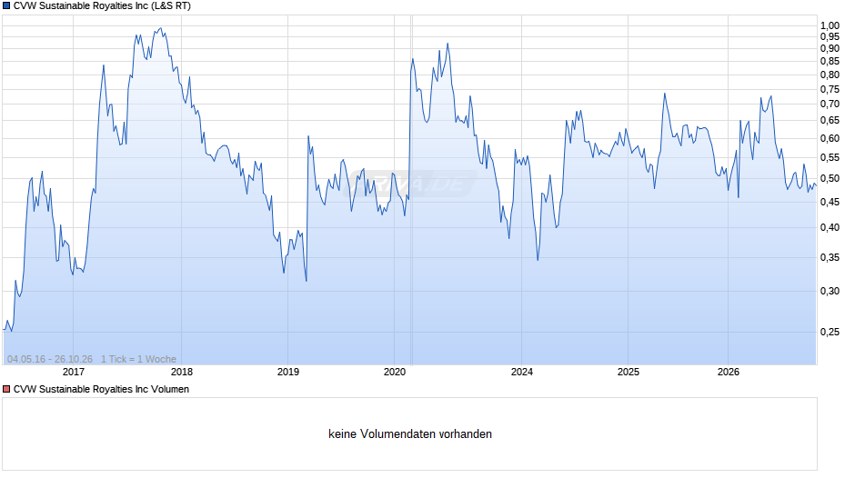 CVW Sustainable Royalties Chart