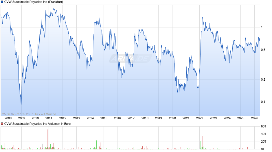 CVW Sustainable Royalties Chart