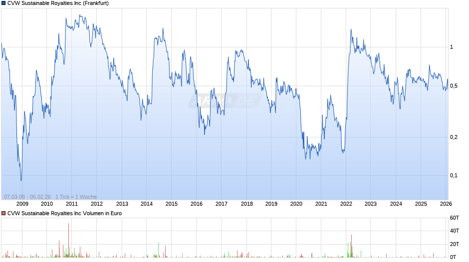 CVW Sustainable Royalties Chart