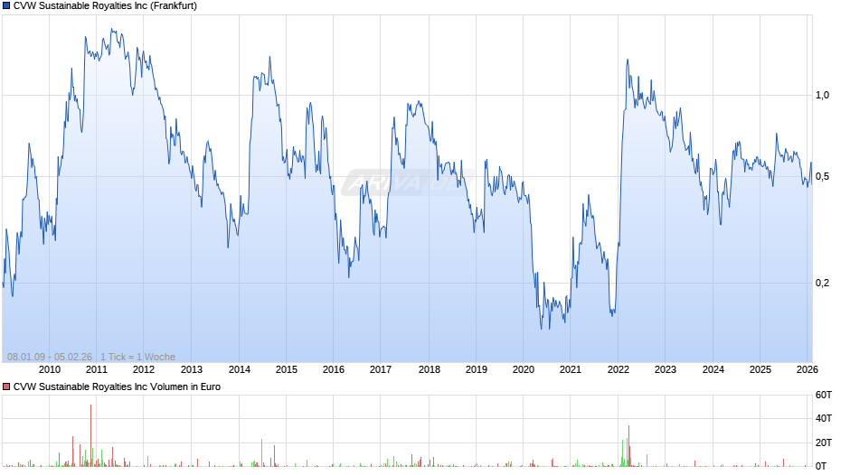 CVW Sustainable Royalties Chart
