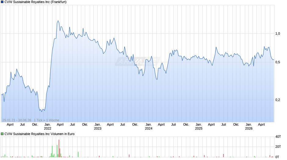 CVW Sustainable Royalties Chart