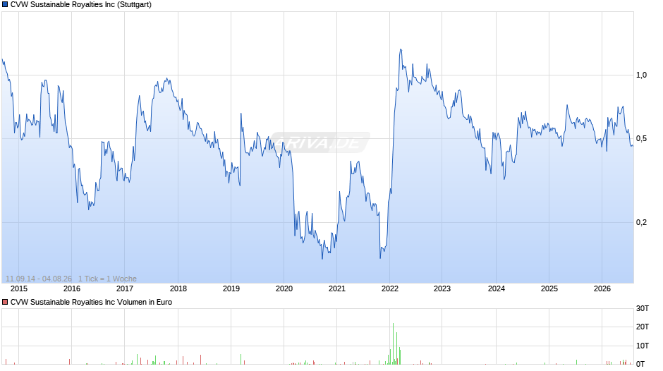 CVW Sustainable Royalties Chart