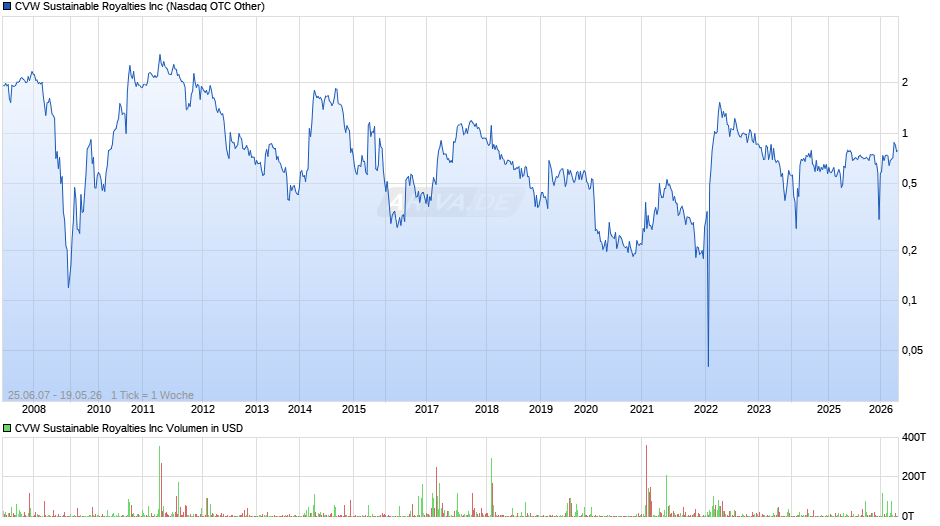 CVW Sustainable Royalties Chart