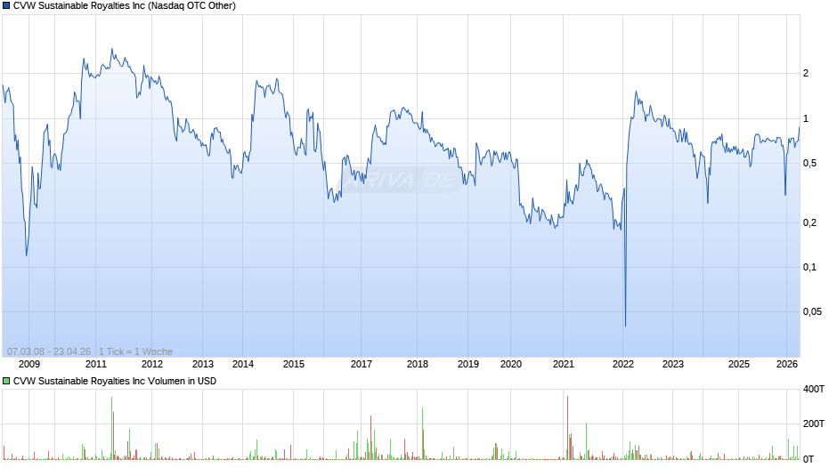 CVW Sustainable Royalties Chart