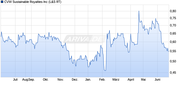 CVW Sustainable Royalties Aktie Chart