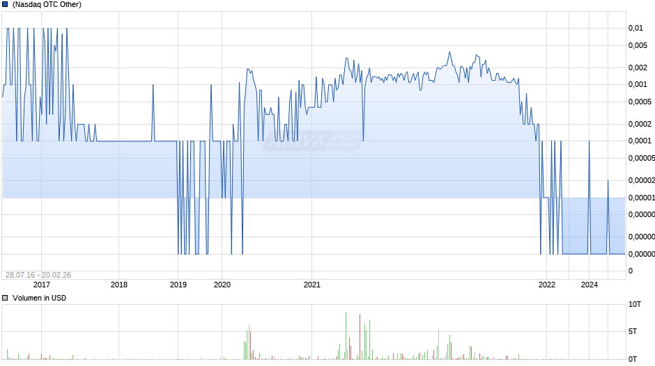 Tyhee Gold Chart