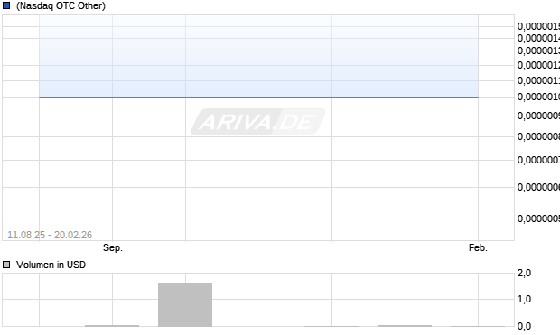 Tyhee Gold Aktie Chart