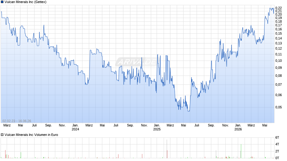 Vulcan Minerals Chart