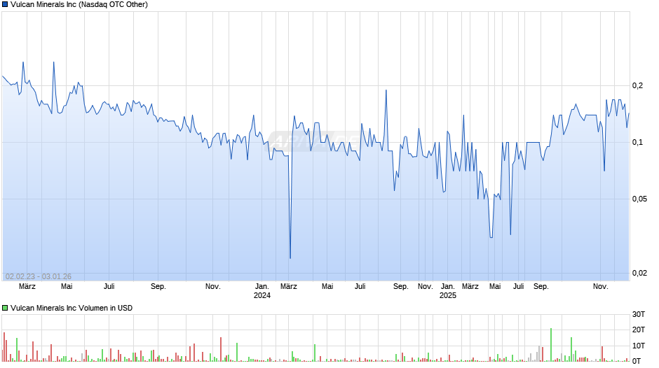 Vulcan Minerals Chart