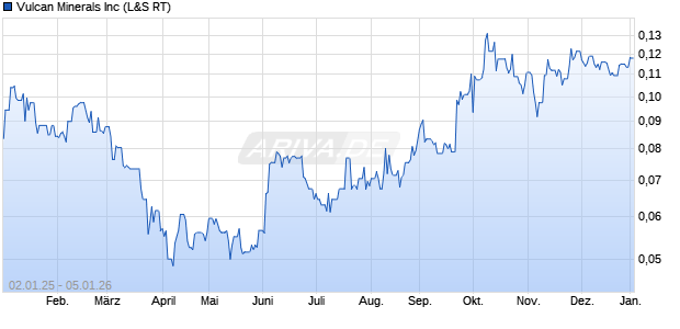 Vulcan Minerals Aktie Chart