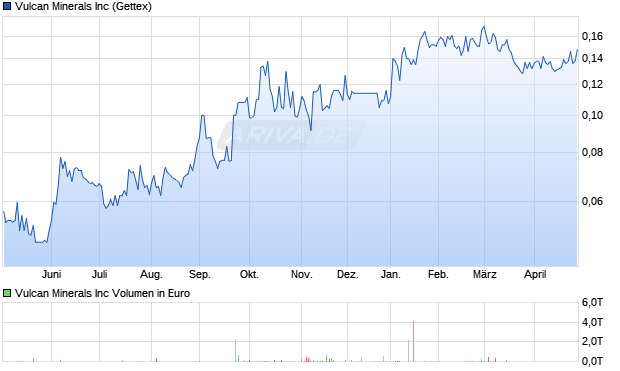 Vulcan Minerals Aktie Chart