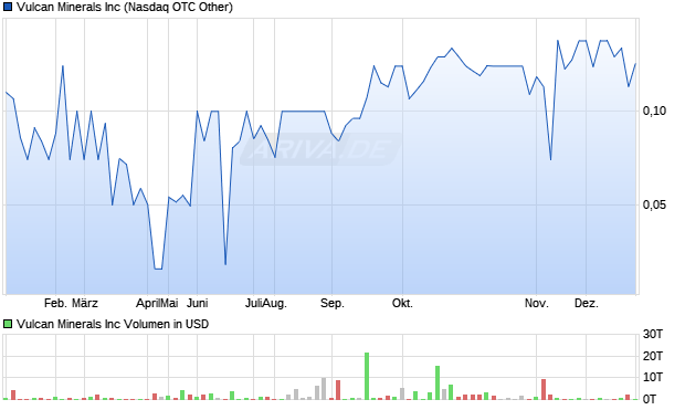 Vulcan Minerals Aktie Chart