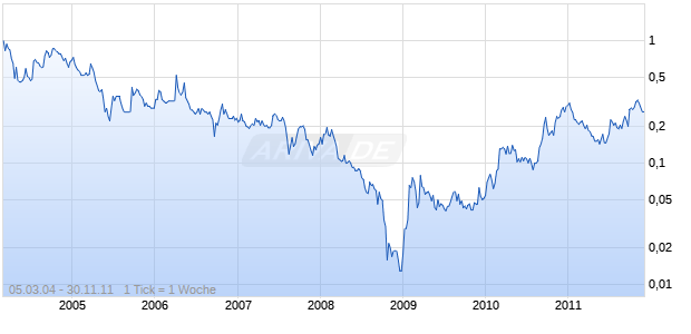 TRADE WINDS Chart