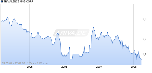 TRIVALENCE MNG CORP Chart